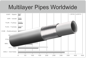 Market Report on Multilayer Composite pipes 2019
